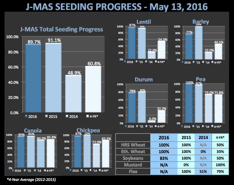 JennettMAS's tweet photo. https://t.co/vHWjSJriKf #SeedingProgress for May 13th: 89.7% of #plant16 completed! #westcdnag https://t.co/FTlPBOPYeR