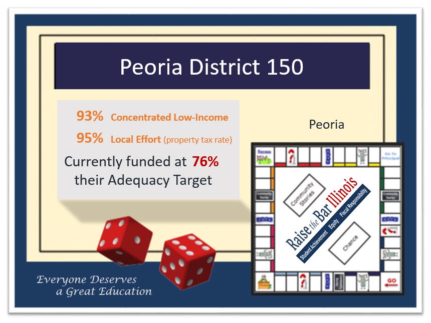 EDGEIllinois's tweet image. Peoria would receive less State funding next year even if K-12 was fully funded. 2017 needs to have #noRedNumbers