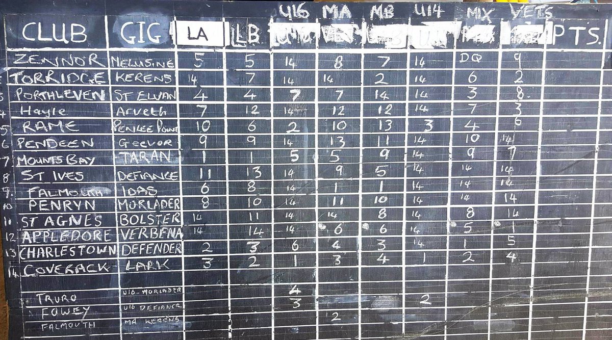 Lots of action in the bay today thanks to the <a href="/ZennorGigClubPZ/">Zennor Gig Club</a> regatta! 
#GigRowing #Cornwall #Rowing #Photography