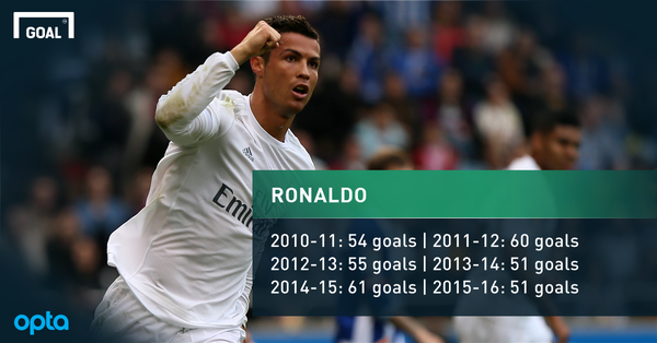 realfrance_fr's tweet photo. Pour la sixième année consécutive, #Cristiano a marqué plus de 50 buts au cours d'une saison. Du jamais vu.. https://t.co/GzToJbpzqI