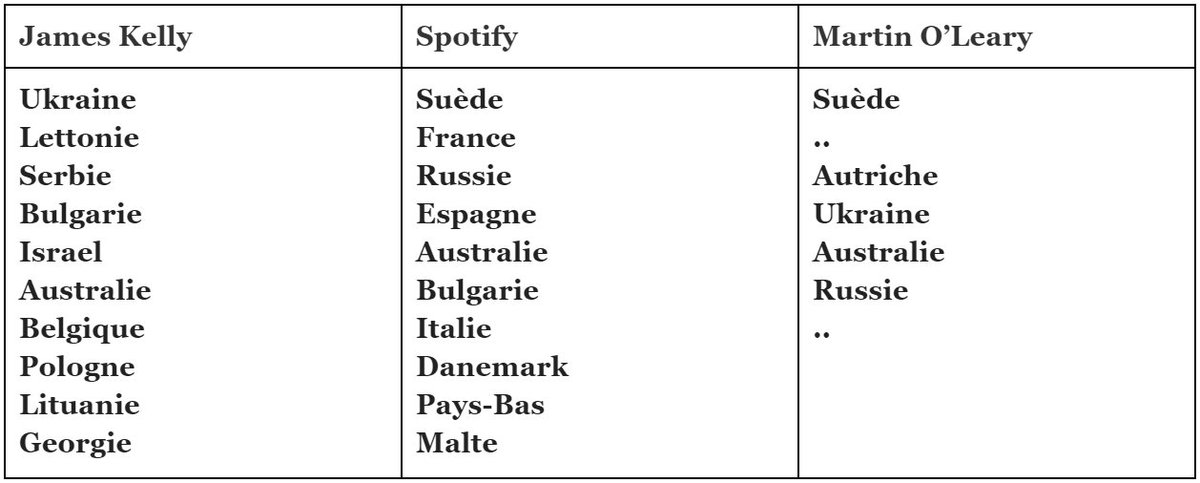 jcunniet's tweet image. Voici la prédiction des gagnants #eurovision 2016 : L&apos;analyse #AnalysePredictive #BigData linkedin.com/pulse/et-si-la…