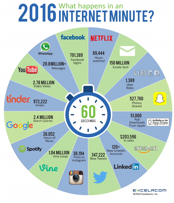 What just happened a minute ago on various digital and social platforms
#60seconds #digital #social <a href="/springbokagency/">Springbok</a>