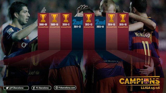 FCBarcelona's tweet image. 🏆Barça have won six league titles in the last eight seasons: ow.ly/Remp300cdwd #CampionsFCB