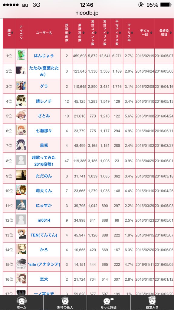 ボカロ 歌い手全部入り در توییتر 100rt達成 はんじょう Hanjyou これはさすがに笑う 16年デビューの歌い手ランキングらしいです おれって歌い手だったのか T Co Tj5zfkc9fs