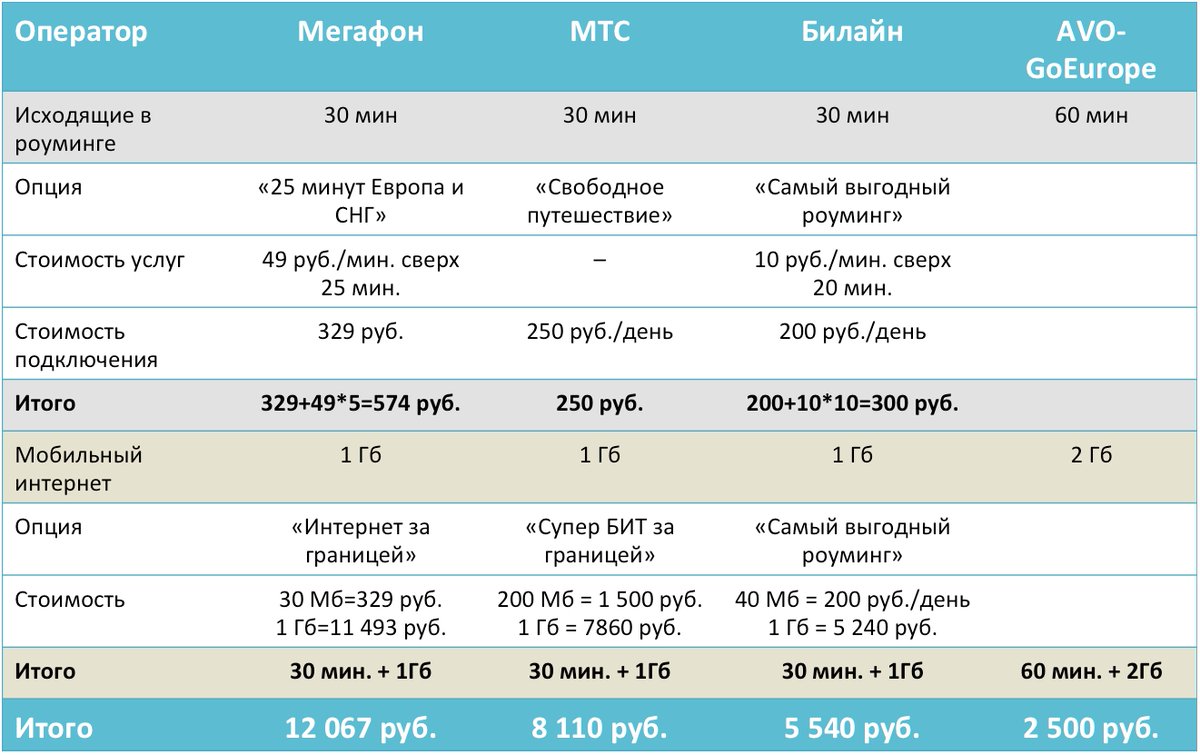 Стоимость 1 гигабайта интернета. Самый дешевый оператор сотовой связи. Самый дешевый оператор. Тариф роуминга. Самый выгодный мобильный интернет.