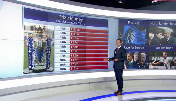 SkySportsNews's tweet photo. Here is a look at the prize money on offer as the @premierleague season comes to an end today #SSNHQ https://t.co/jII7oaoPKj