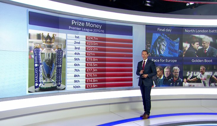 SkySportsNews's tweet photo. Here is a look at the prize money on offer as the @premierleague season comes to an end today #SSNHQ https://t.co/jII7oaoPKj