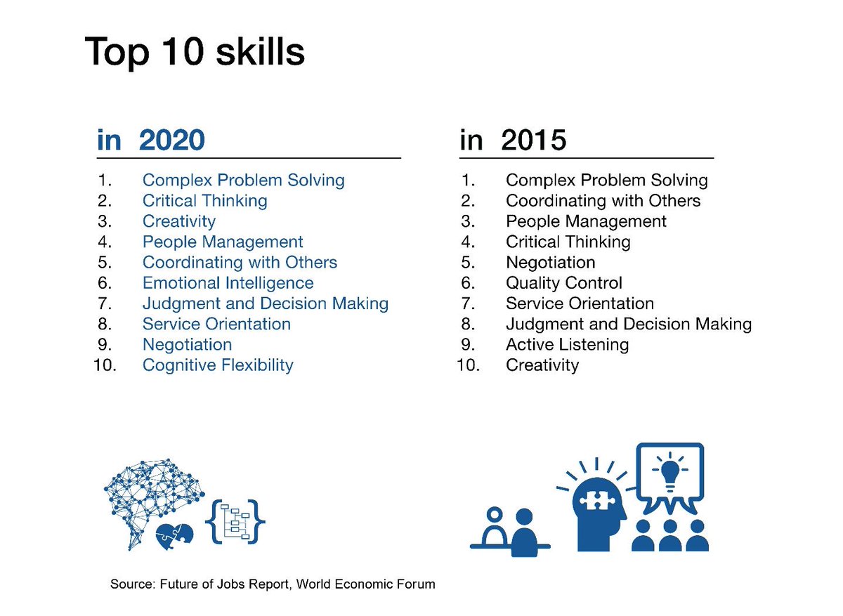 Skills the future will demand from our pupils. How are u supporting these skills in your class? #curriculumforwales