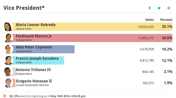 phvote's tweet photo. RESULTS:
96.13% precincts reporting as of May 15th 2016, 4:56:25 pm
https://t.co/fQSUhE1RMV
#PHVote https://t.co/UItNqfomDY