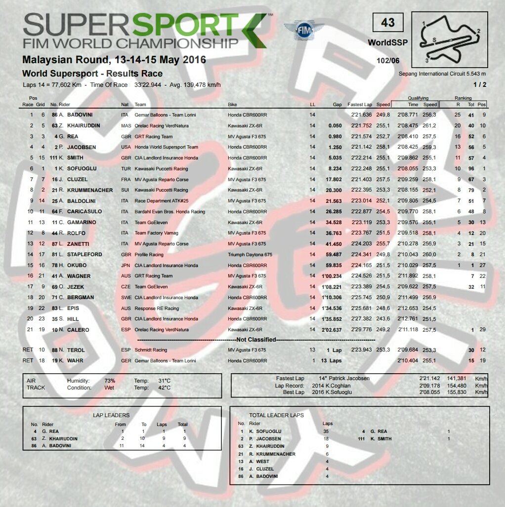 Tabla de tiempos #Supersport #SepangWorldSBK