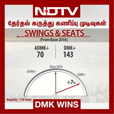 im_udhai's tweet photo. #DMKWins
@Rakesh328 @BARATHADHITHYA1 @nthisasathiya @poralikarthi @kattamuthu @rahuldheena06 @venusgrk @Gsuresh4Gm https://t.co/KXMVl3rZt7