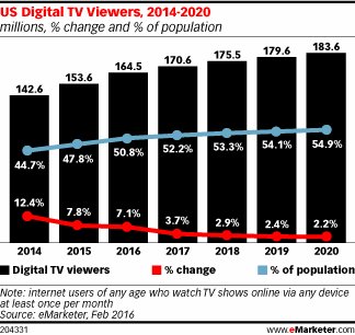 2morrowknight's tweet photo. Most of the U.S. population will watch TV via #digital for the first time this year. (Source: eMarketer) / #media https://t.co/lYCnyVXiAD