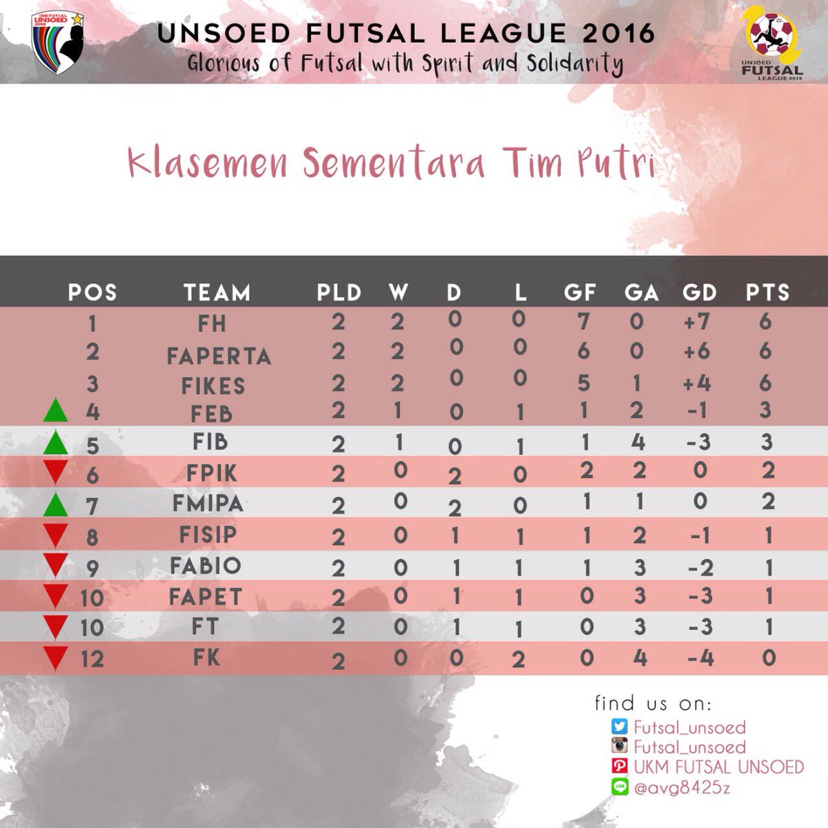 Futsal_Unsoed's tweet photo. Dan ini klasmen putri! Makin seru!!! https://t.co/F9vakZyVIn