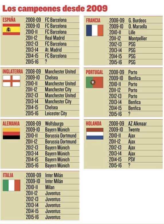 BarcaWriter's tweet photo. برشلونة هو الفريق الوحيد في دوريات أوروبا الكبرى الذي يفوز بالدوري في 6 مرات من أصل آخر 8 مواسم #هيمنة https://t.co/YWkS6aIvVe