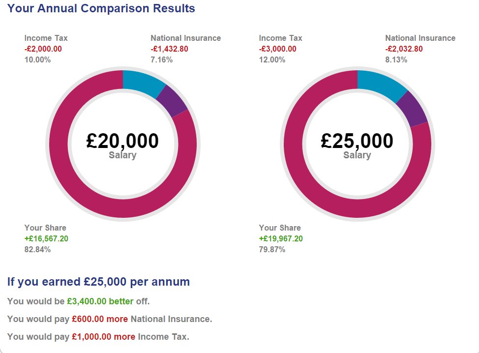 reedglobal's tweet photo. Compare two salaries to find your #takehomepay after that next pay rise: https://t.co/cBWCzzqcJQ #tax https://t.co/2qIjqj2sth