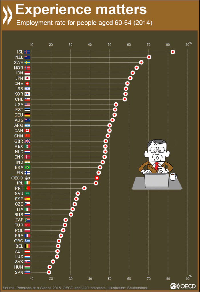 Retirement Age Chart Usa