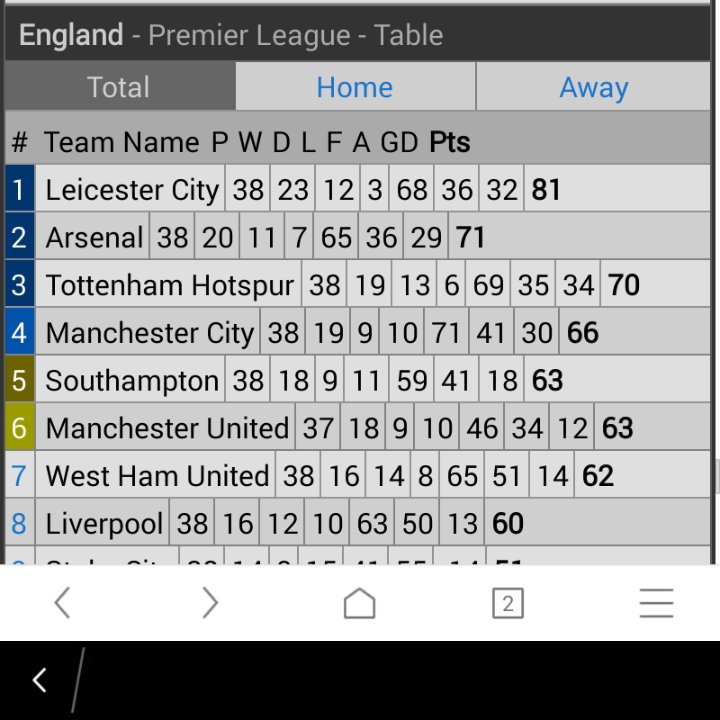 MrBudoski's tweet photo. Tottenham have not finished above Arsenal Fc in the EPL since 1995 https://t.co/7gl3YFOAJC