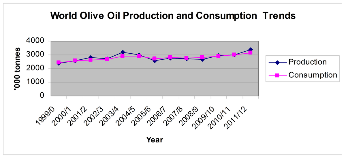 OliveOdyssey's tweet photo. World olive oil production and consumption trends #olive #oliveoil https://t.co/LSortHE7wI