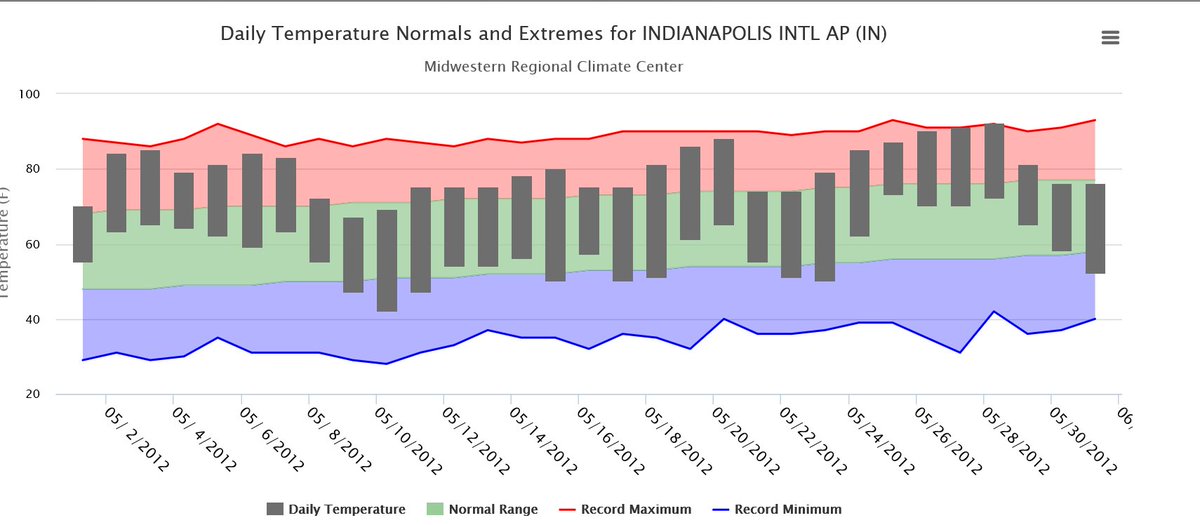 wxindy's tweet photo. May 2012 featured 15 days at or above 80 and 3 - 90  days-so far in 2016 just 1 80 halfway thru month #not2012 #inwx https://t.co/icOb9fWHXd