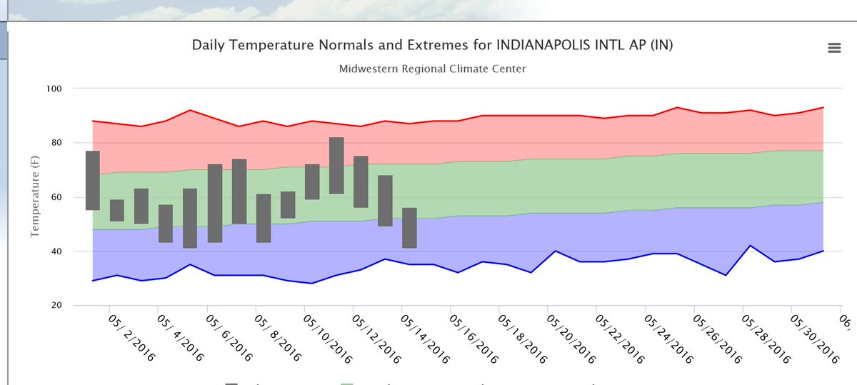 wxindy's tweet photo. May 2012 featured 15 days at or above 80 and 3 - 90  days-so far in 2016 just 1 80 halfway thru month #not2012 #inwx https://t.co/icOb9fWHXd