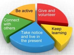 ARCHProg's tweet photo. Five ways to wellness &amp; wellbeing.... #health #ARCH https://t.co/Kh3MyZqTZl