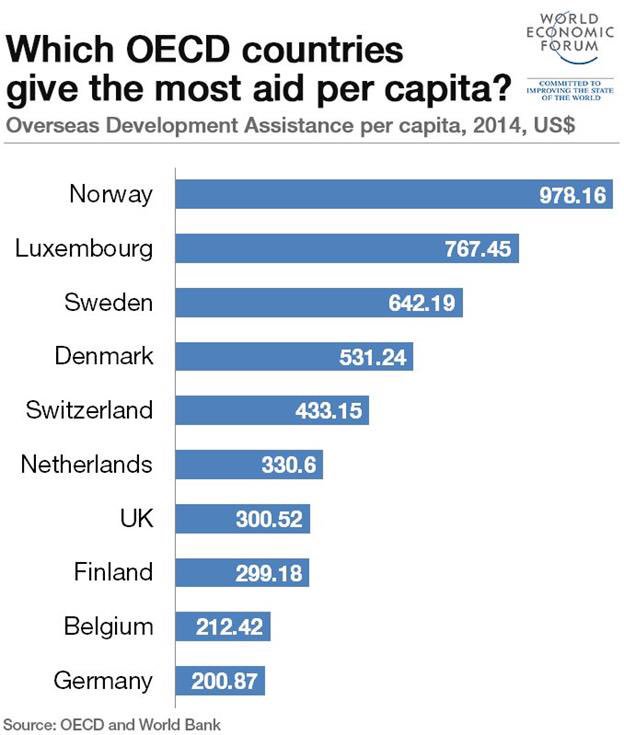 ianbremmer's tweet photo. Aid dollars per capita: Norway way out in front. https://t.co/TXNkf4vVTC