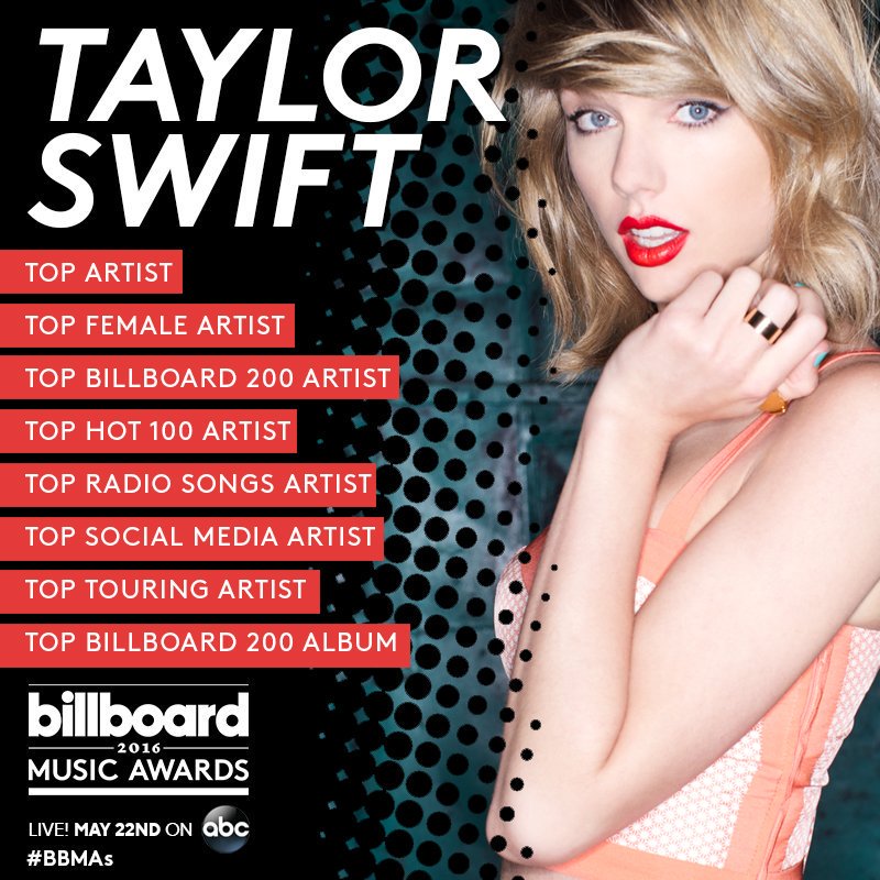The #BBMAs are SWIFTLY approaching and <a href="/taylorswift13/">Taylor Swift</a> is a finalist in 8 categories! 🔥 May 22 on ABC.
