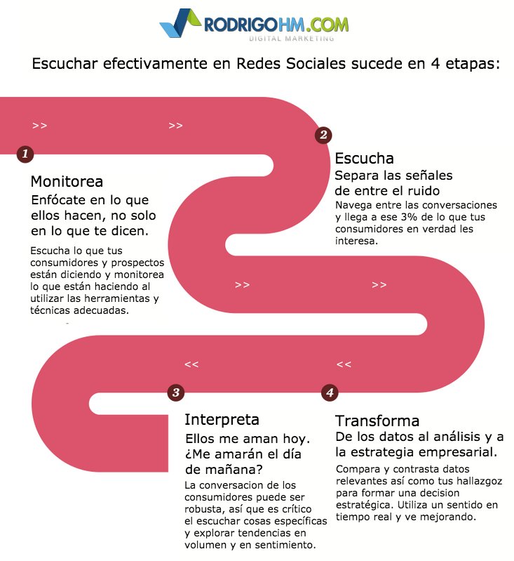 RoyGrillo's tweet photo. Aprende el porqué se tiene que ESCUCHAR en #RedesSociales y lo que tienes que hacer con esta información. https://t.co/0snaak6xxS