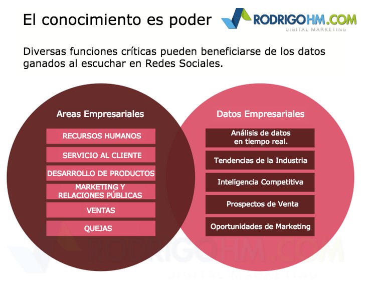 RoyGrillo's tweet photo. Aprende el porqué se tiene que ESCUCHAR en #RedesSociales y lo que tienes que hacer con esta información. https://t.co/0snaak6xxS