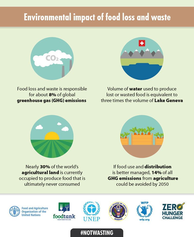 eatizzz's tweet photo. 🌍😰 via @UNEP @Food_Tank #FoodWaste https://t.co/Kvr9VxzysZ