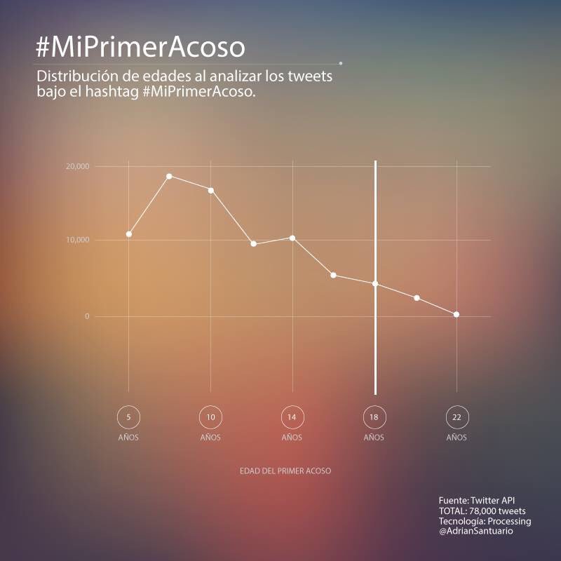 samnbk's tweet photo. Edades de #MiPrimerAcoso. Lo bueno es que nos importa tanto la infancia. https://t.co/ItSiQUr2zE