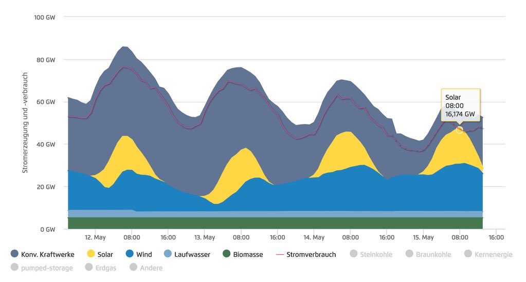 UNFCCC's tweet image. Today is a historic day. Germany's electricity demand for 1st time met 100% by #renewables, according to @AgoraEW