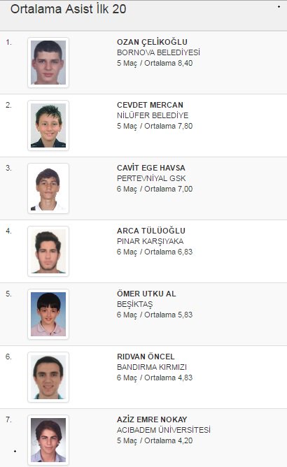 Ali__Yorulmaz's tweet photo. U18 Turkey Champ. Assists leaders
Asist Liderleri:
#GETS2016 https://t.co/P9cgDxMy2T