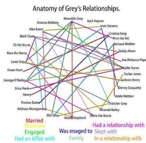CalzonaCapirez's tweet photo. Les Relations dans grey's anatomy 😂 https://t.co/s44xVMrIq8