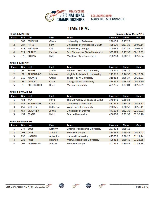 One2Go_Results's tweet photo. 2016 @USACcollegiate Individual Time Trial National Championships Summary #collnats https://t.co/J3kSaJvdzs