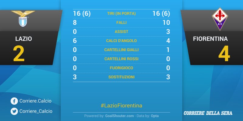 Corriere.it Calcio tweet media