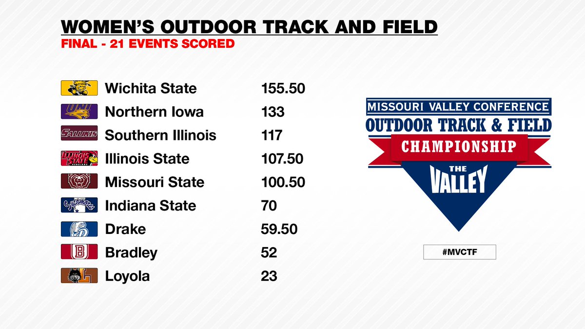 MVCsports's tweet photo. The competition is complete at the 2016 #MVCTF Championship. Congrats to @GoShockersTFXC. https://t.co/hLHVrXoLsH