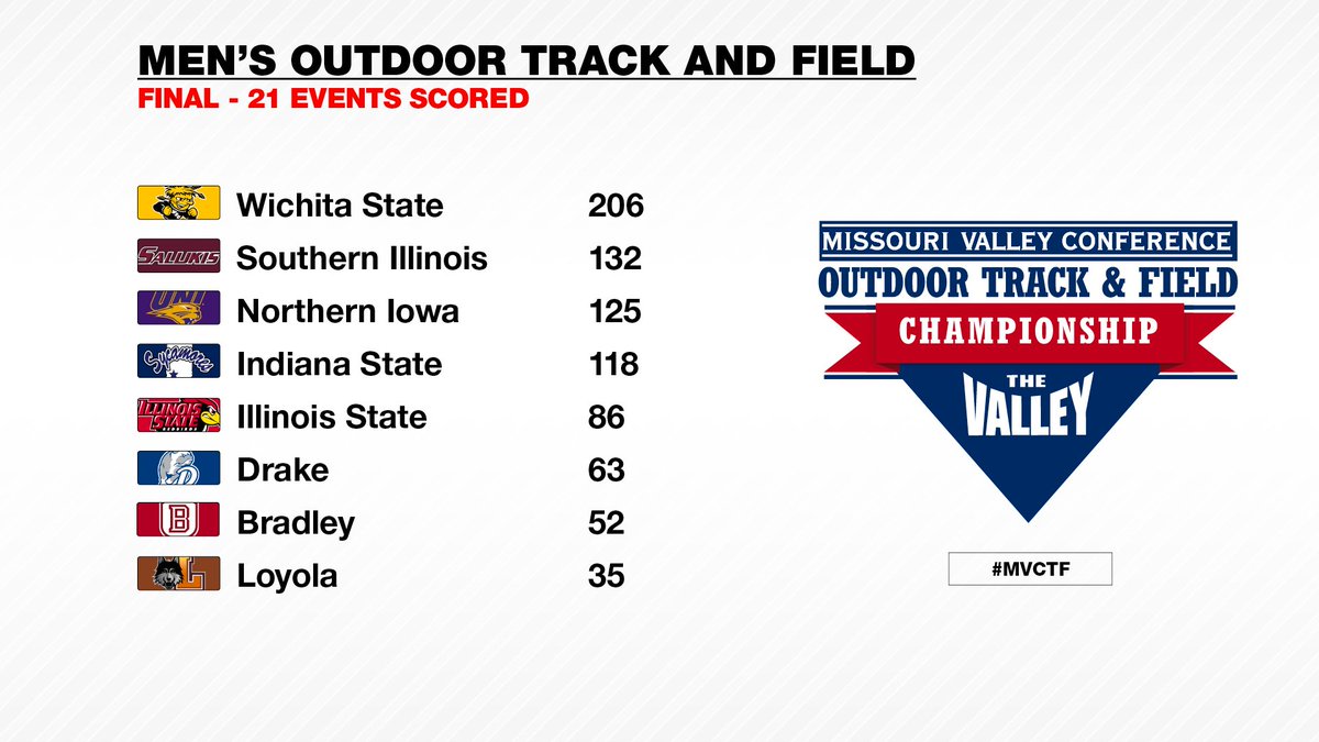 MVCsports's tweet photo. The competition is complete at the 2016 #MVCTF Championship. Congrats to @GoShockersTFXC. https://t.co/hLHVrXoLsH
