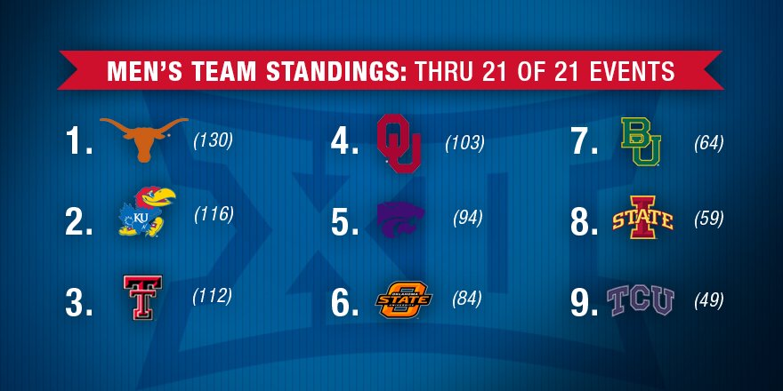 Kansas Track Field On Twitter Here Are The Final Men s Team kansas-track-field-on-twitter-here-are-the-final-men-s-team