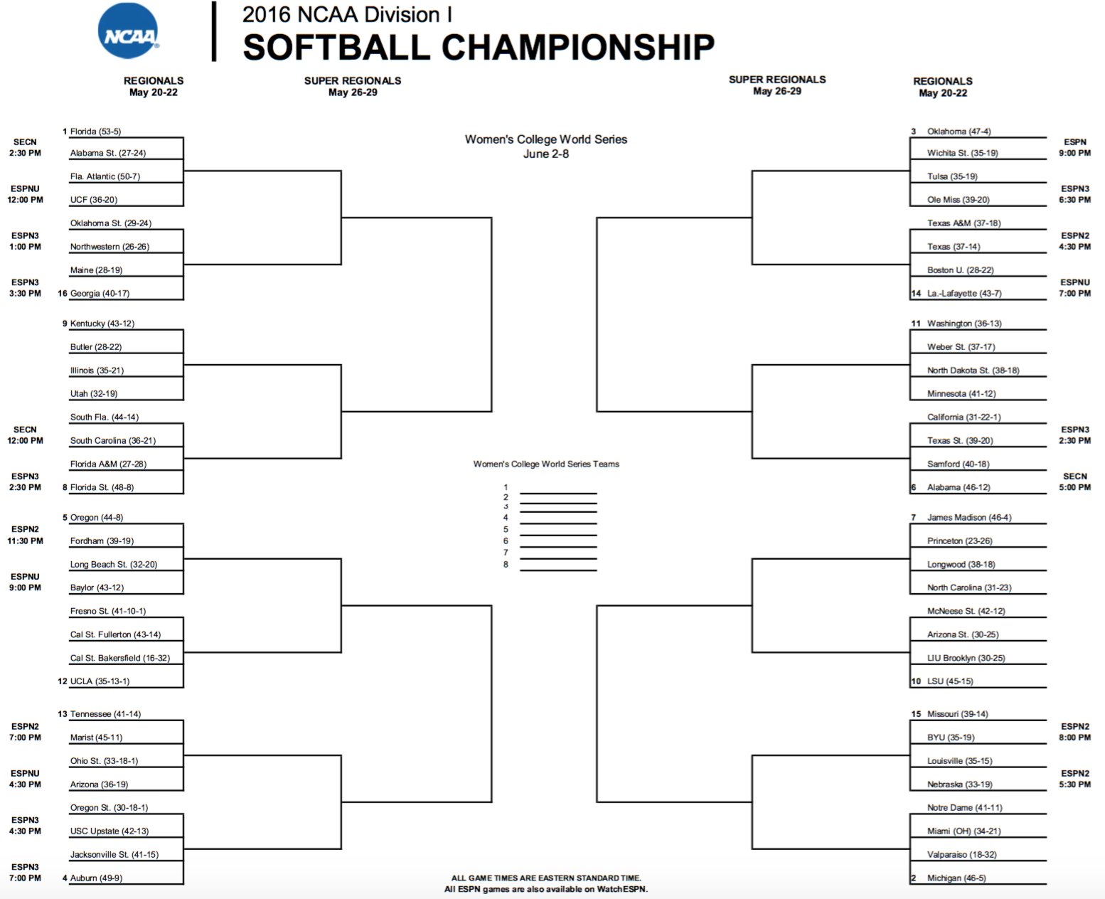 NCAA Softball Bracket set SEC Rant
