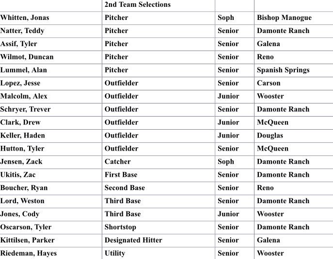 ShoupNathan's tweet photo. DI North baseball all-league teams are out https://t.co/sJxV4xacf2