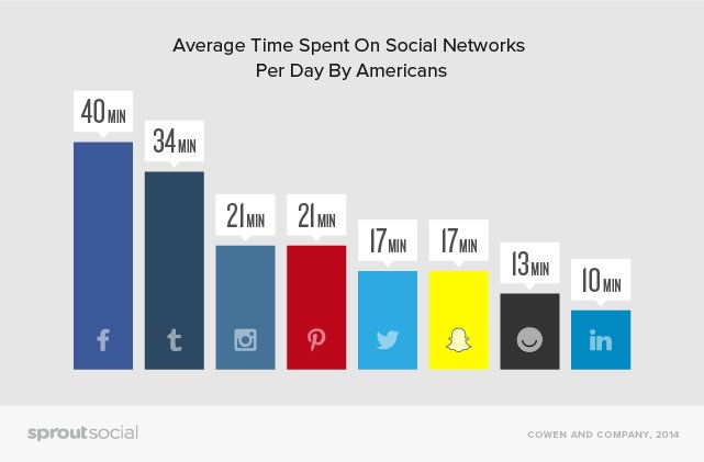 markfidelman's tweet photo. Average amount of time spent per day across all social Networks in the USA #smm #marketing https://t.co/wiPFmuOhEZ
