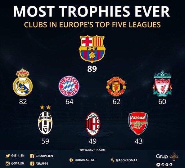 BarcelonaPosts's tweet image. Most trophies ever:
Barça: 89
Real Madrid: 82
Bayern: 64
United: 62
Liverpool: 60

Barça leading by a big margin..