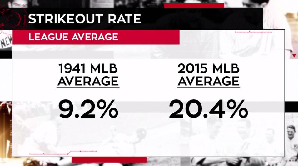 MLBNetwork's tweet photo. Another reason why we may not see Joe DiMaggio's record ever broken? #MLBNPresents https://t.co/ImBYBXptEh