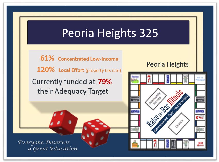 EDGEIllinois's tweet image. Peoria Heights receives less State funding next year even if K-12 was fully funded. 2017 needs to have #noRedNumbers