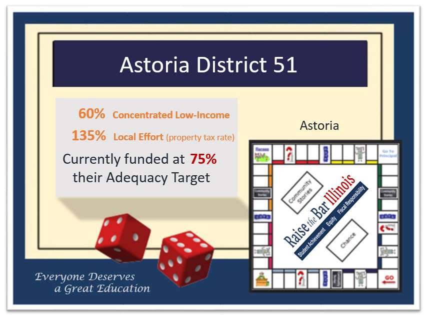 EDGEIllinois's tweet image. Astoria would receive less State funding next year even if K-12 was fully funded. 2017 needs to have #noRedNumbers