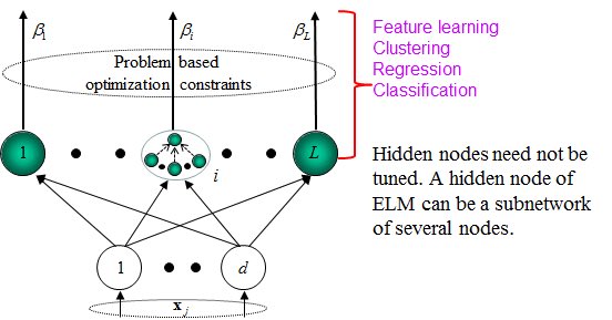 KirkDBorne's tweet image. Extreme Learning Machines (ELM) ntu.edu.sg/home/egbhuang/ #AI #BigData #DataScience #MachineLearning