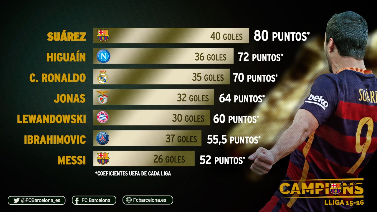 FC Barcelona on Twitter: "👌⚽ Luis Suárez es Pichichi y Bota de Oro de la temporada 2015/16. ¡Bravo! / Twitter