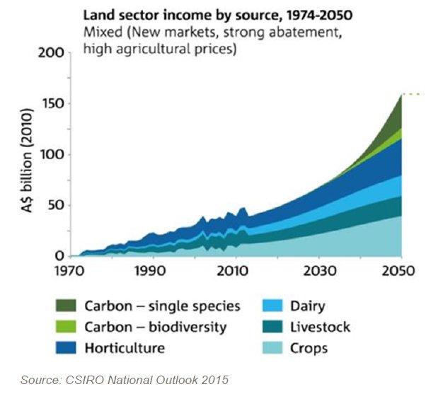 GilbertJoshuaM's tweet photo. Carbon Farming could account for almost a third of land sector income by 2050! #Agchatoz #climatechange #NativeVeg https://t.co/kKEYuvmpEs