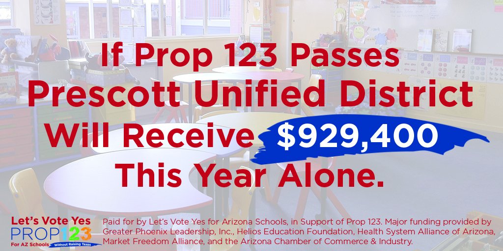 YesProp123's tweet photo. Prescott Unified District will receive $929,400 NEXT MONTH if #Prop123 passes https://t.co/AFHgouEVOy